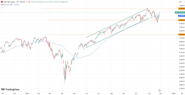 Мировые рынки демонстрируют нейтральную динамику